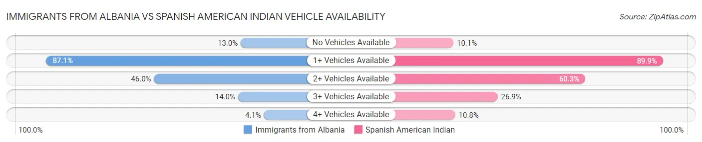 Immigrants from Albania vs Spanish American Indian Vehicle Availability