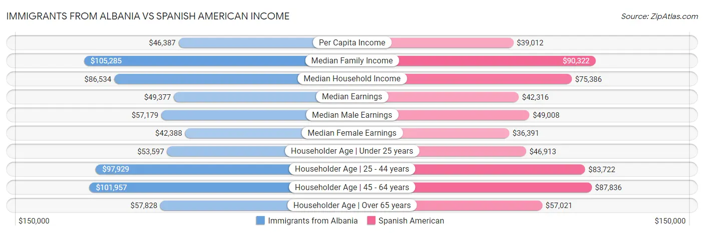 Immigrants from Albania vs Spanish American Income