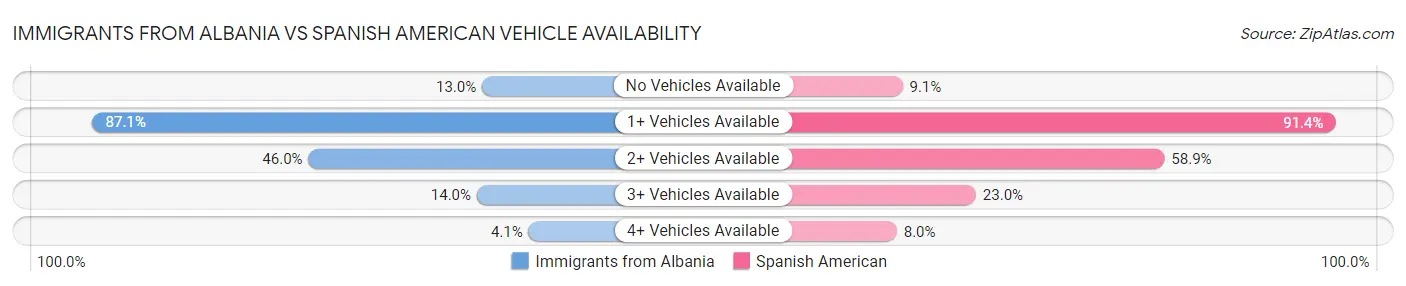 Immigrants from Albania vs Spanish American Vehicle Availability