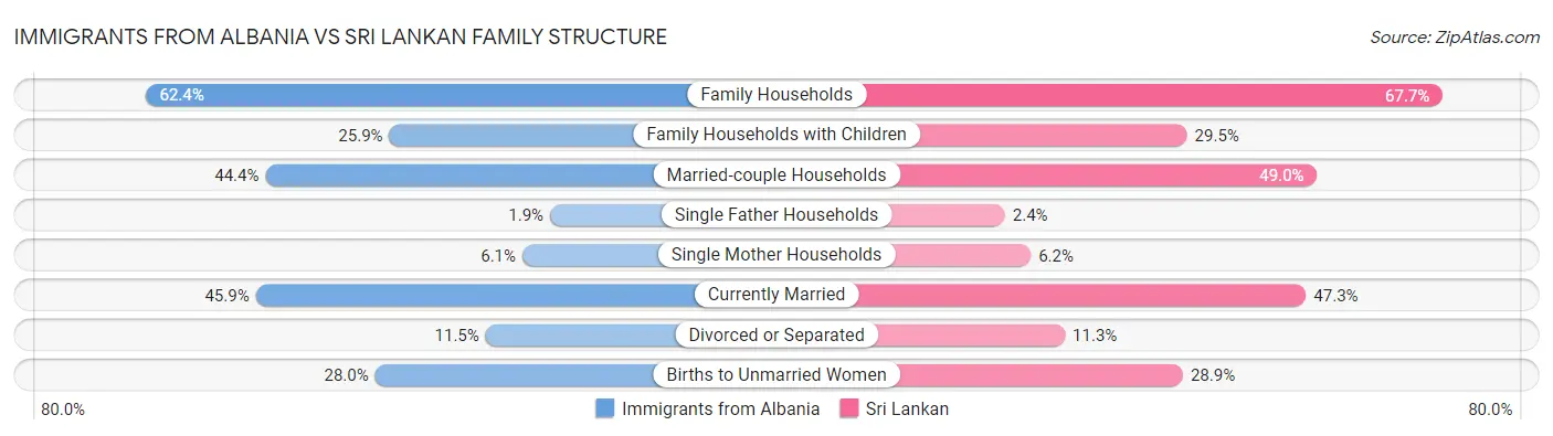 Immigrants from Albania vs Sri Lankan Family Structure