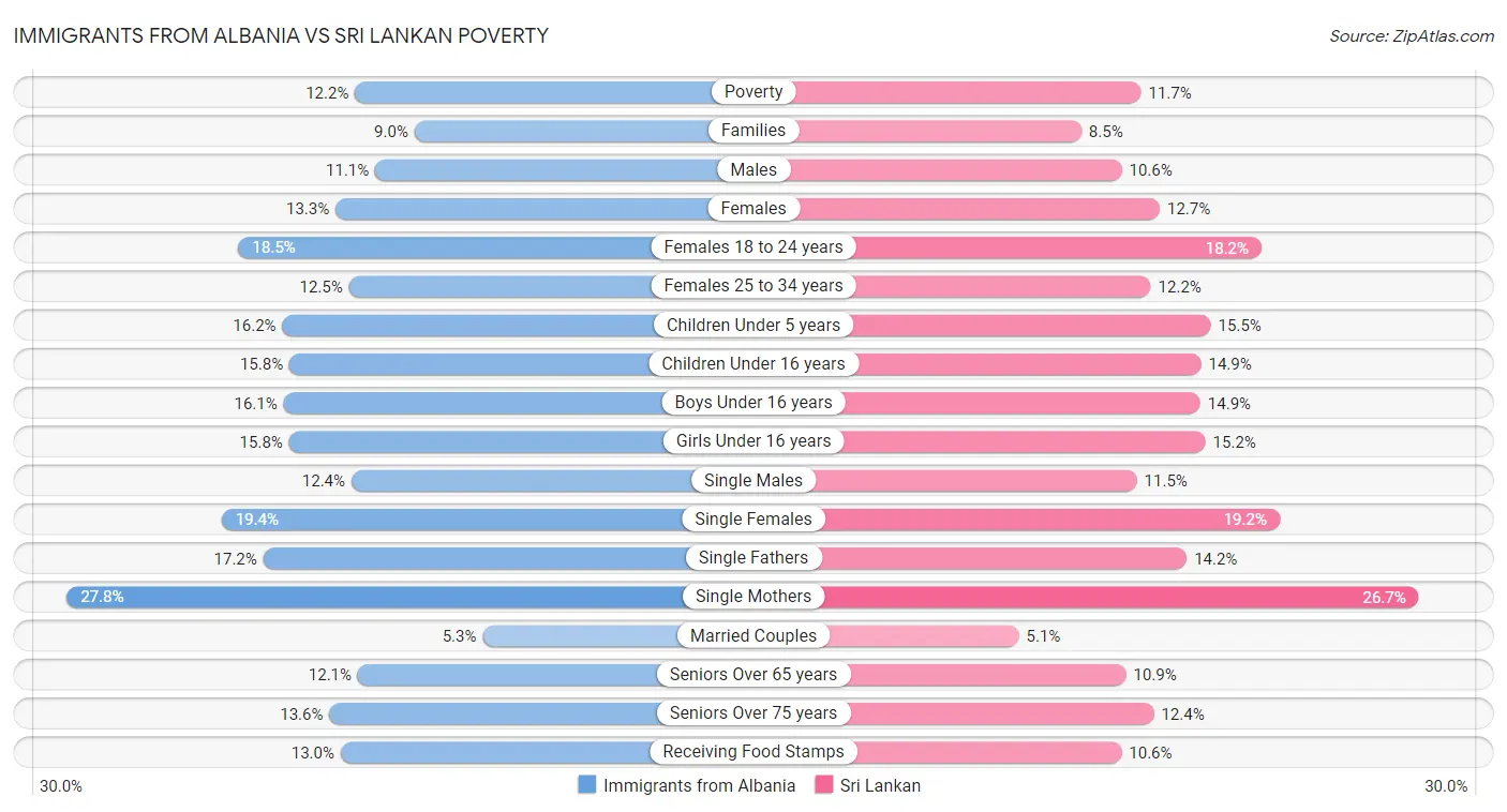 Immigrants from Albania vs Sri Lankan Poverty