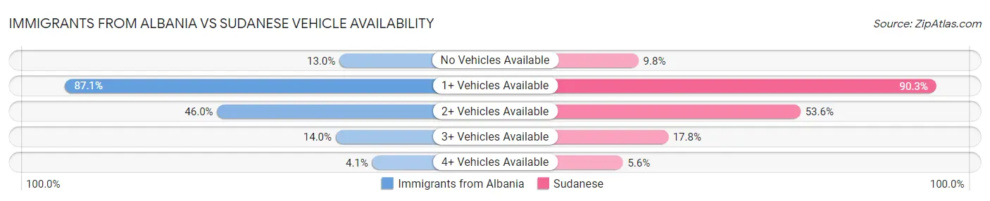 Immigrants from Albania vs Sudanese Vehicle Availability
