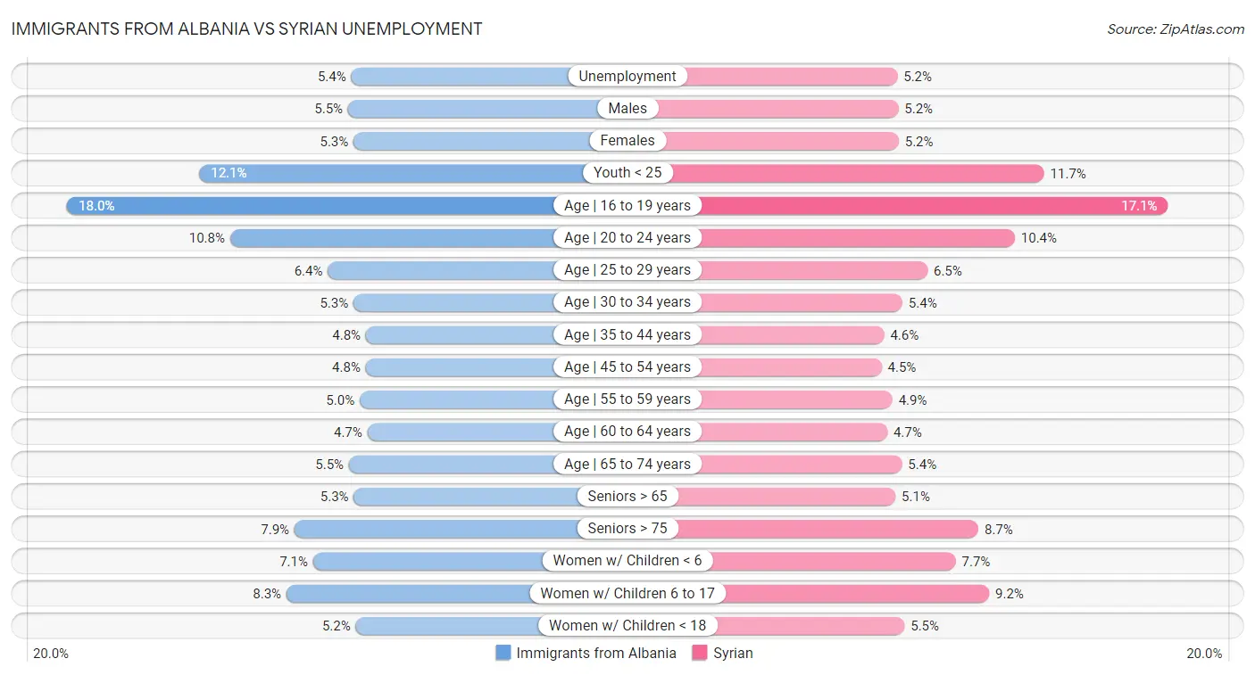 Immigrants from Albania vs Syrian Unemployment