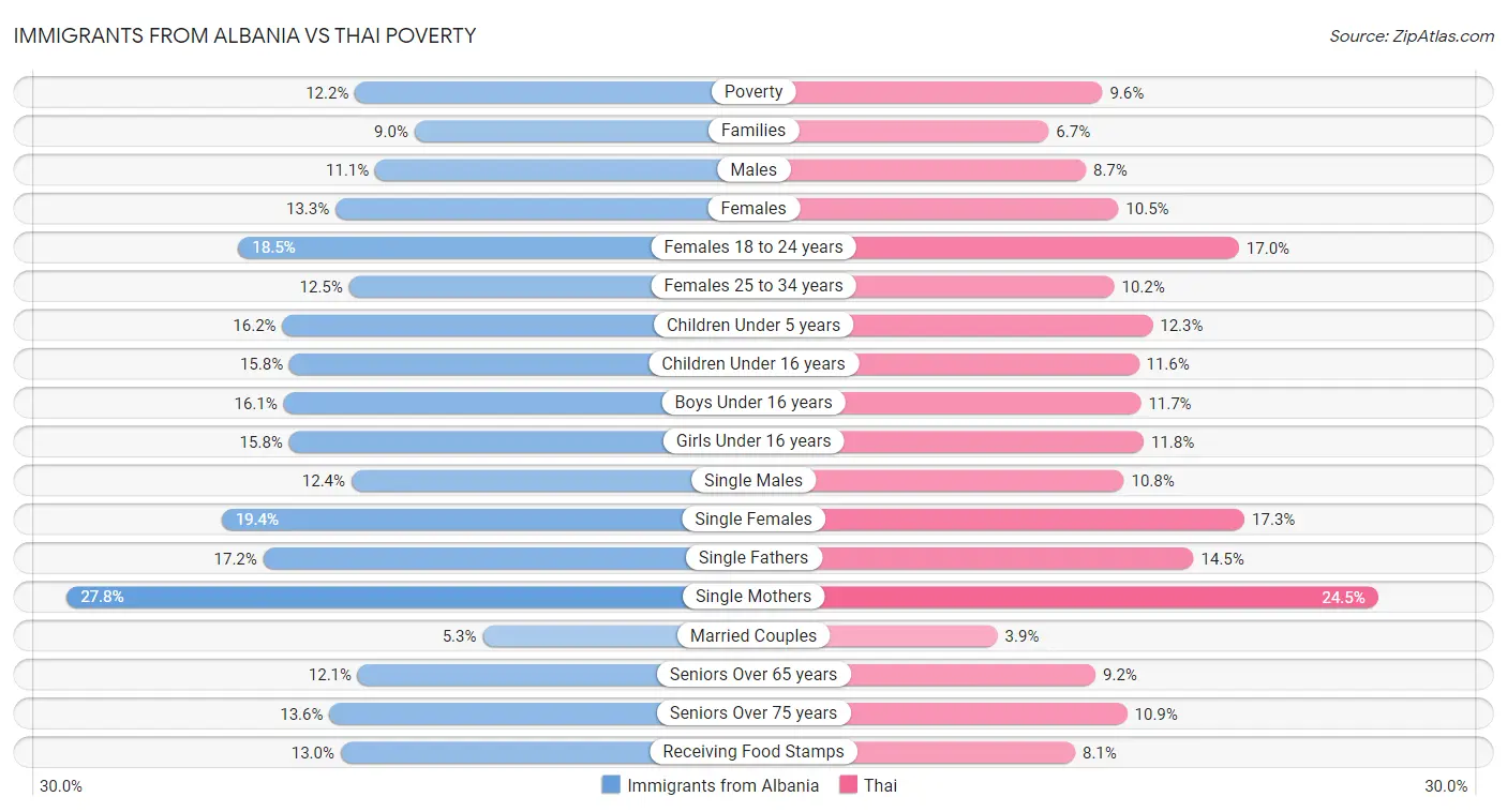 Immigrants from Albania vs Thai Poverty
