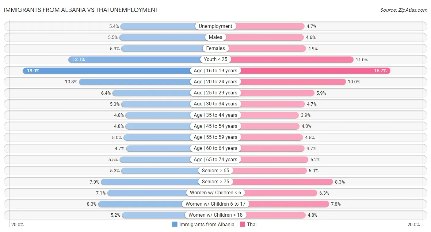 Immigrants from Albania vs Thai Unemployment