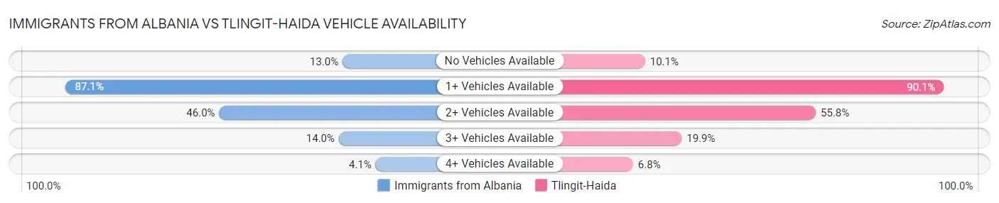 Immigrants from Albania vs Tlingit-Haida Vehicle Availability