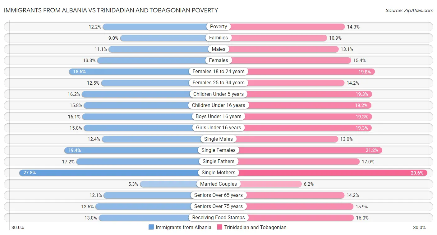 Immigrants from Albania vs Trinidadian and Tobagonian Poverty