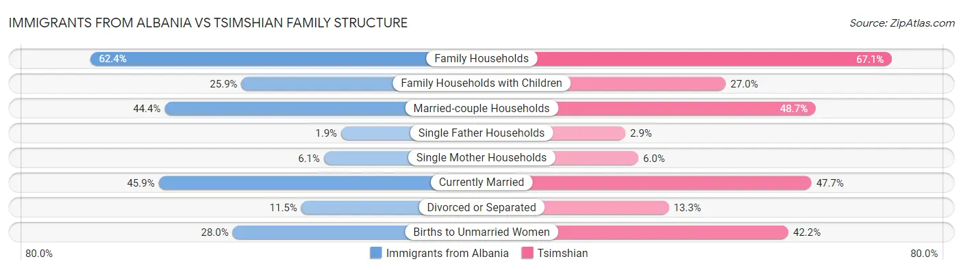 Immigrants from Albania vs Tsimshian Family Structure