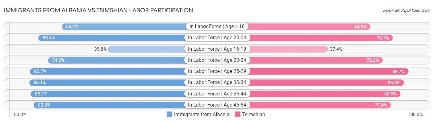 Immigrants from Albania vs Tsimshian Labor Participation