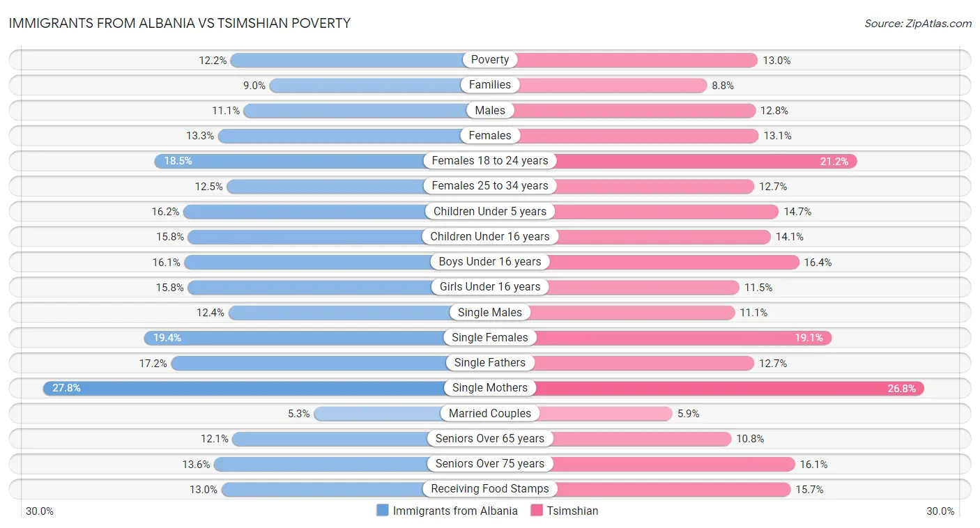 Immigrants from Albania vs Tsimshian Poverty
