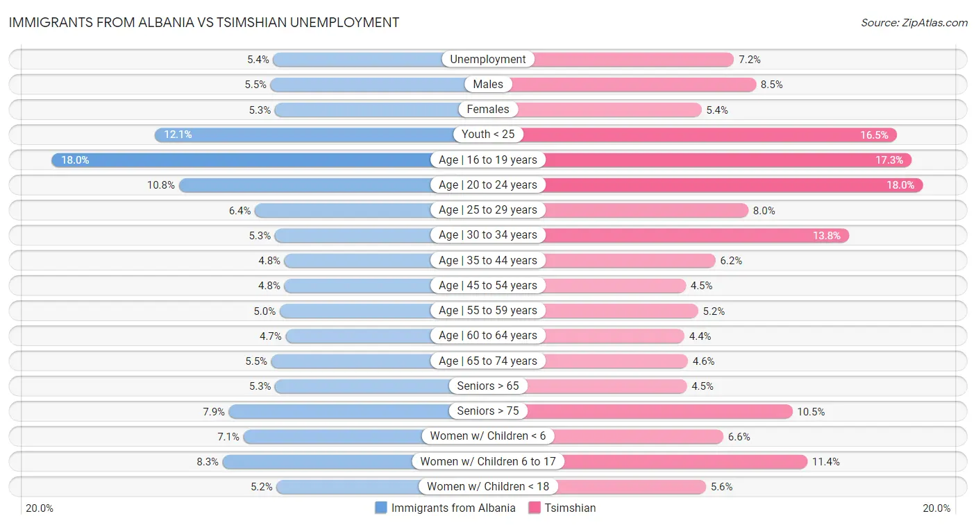 Immigrants from Albania vs Tsimshian Unemployment