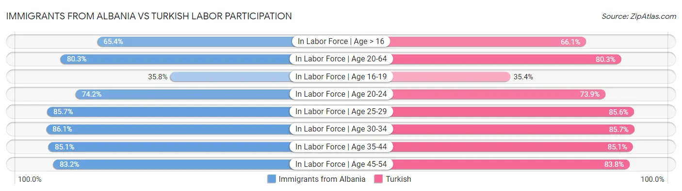 Immigrants from Albania vs Turkish Labor Participation