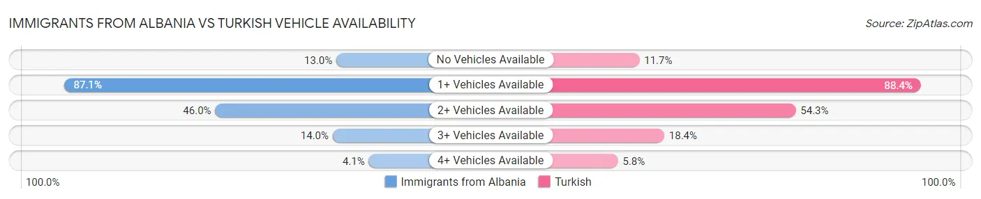 Immigrants from Albania vs Turkish Vehicle Availability