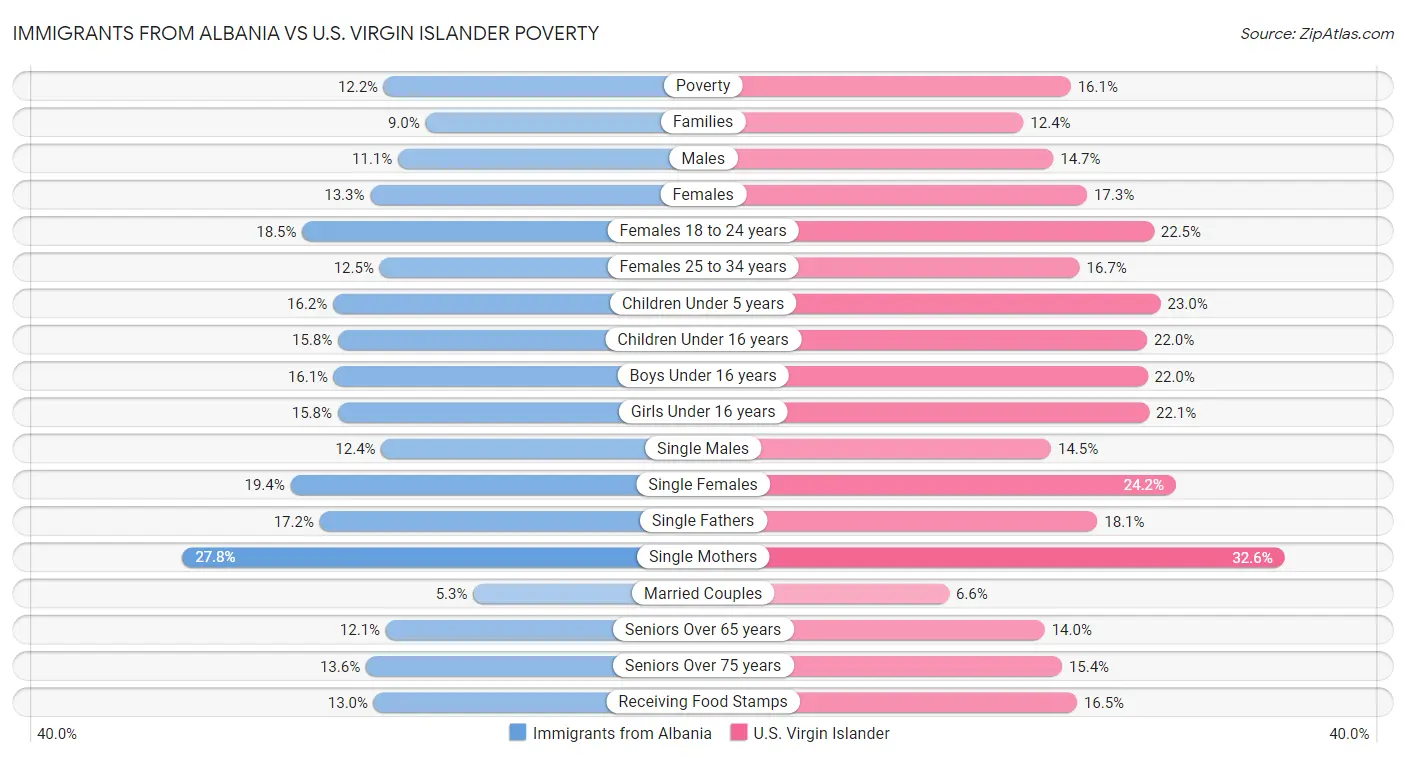 Immigrants from Albania vs U.S. Virgin Islander Poverty