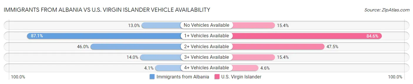 Immigrants from Albania vs U.S. Virgin Islander Vehicle Availability