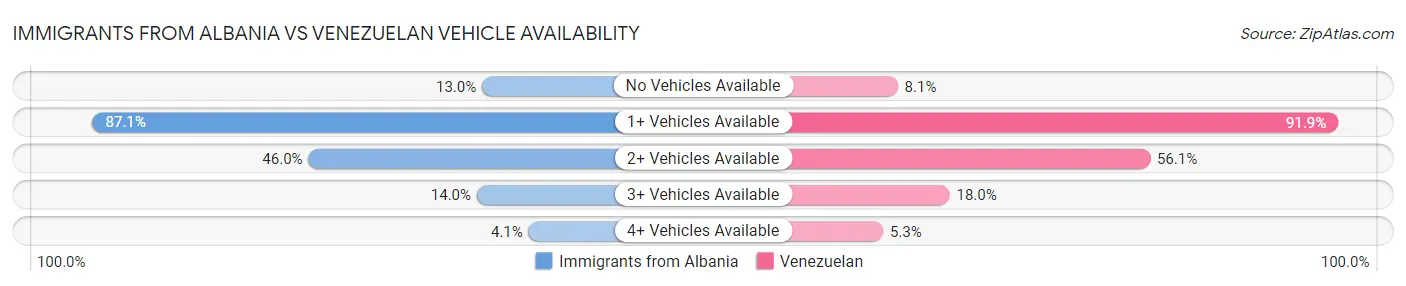 Immigrants from Albania vs Venezuelan Vehicle Availability