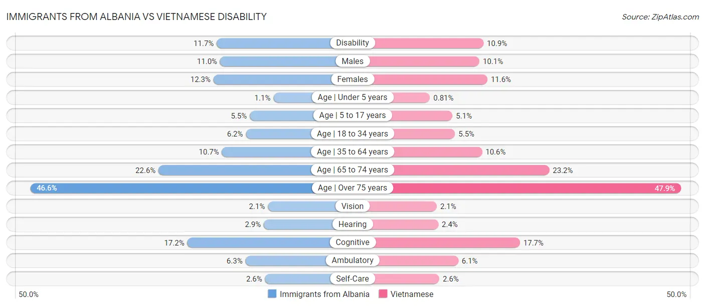Immigrants from Albania vs Vietnamese Disability