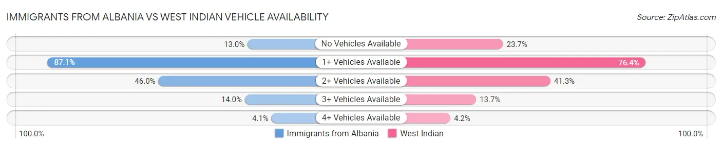 Immigrants from Albania vs West Indian Vehicle Availability