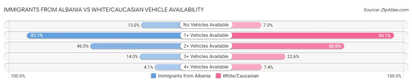 Immigrants from Albania vs White/Caucasian Vehicle Availability