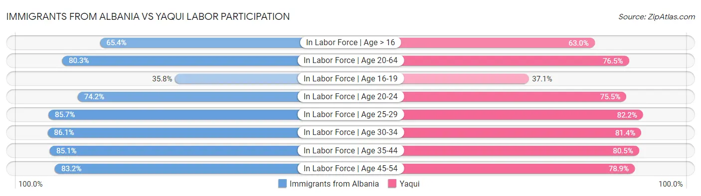 Immigrants from Albania vs Yaqui Labor Participation