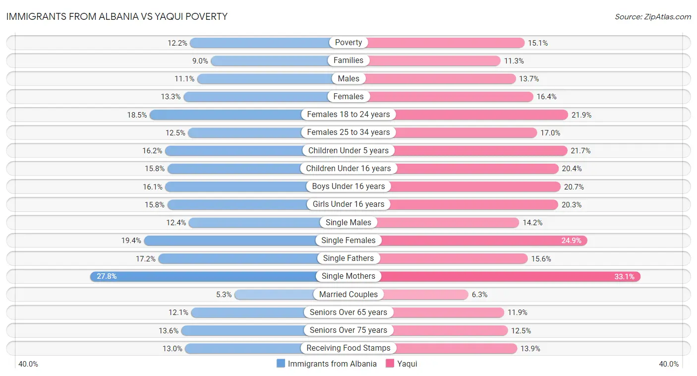 Immigrants from Albania vs Yaqui Poverty