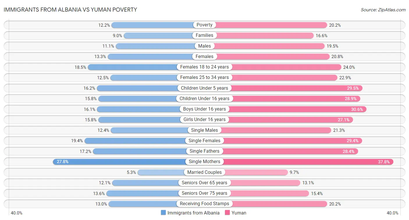 Immigrants from Albania vs Yuman Poverty