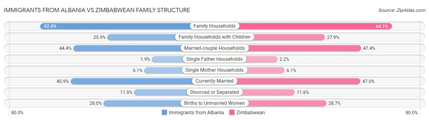 Immigrants from Albania vs Zimbabwean Family Structure
