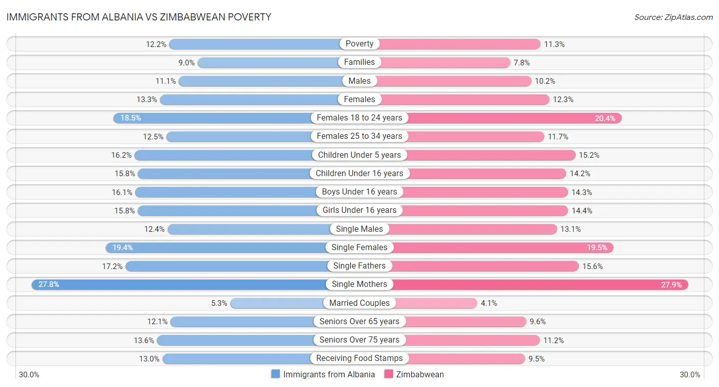 Immigrants from Albania vs Zimbabwean Poverty