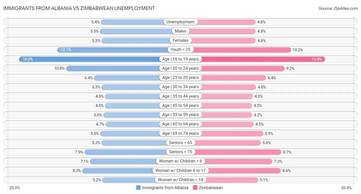 Immigrants from Albania vs Zimbabwean Unemployment