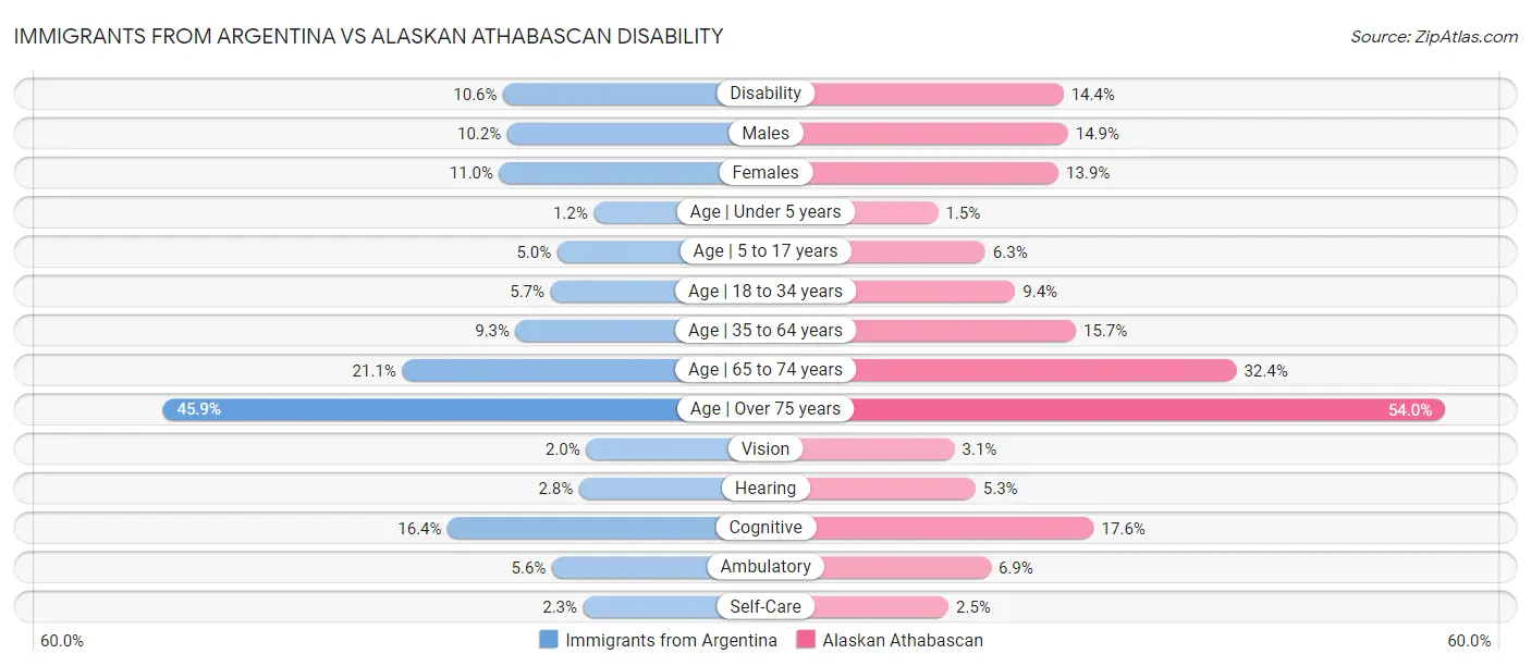 Immigrants from Argentina vs Alaskan Athabascan Disability