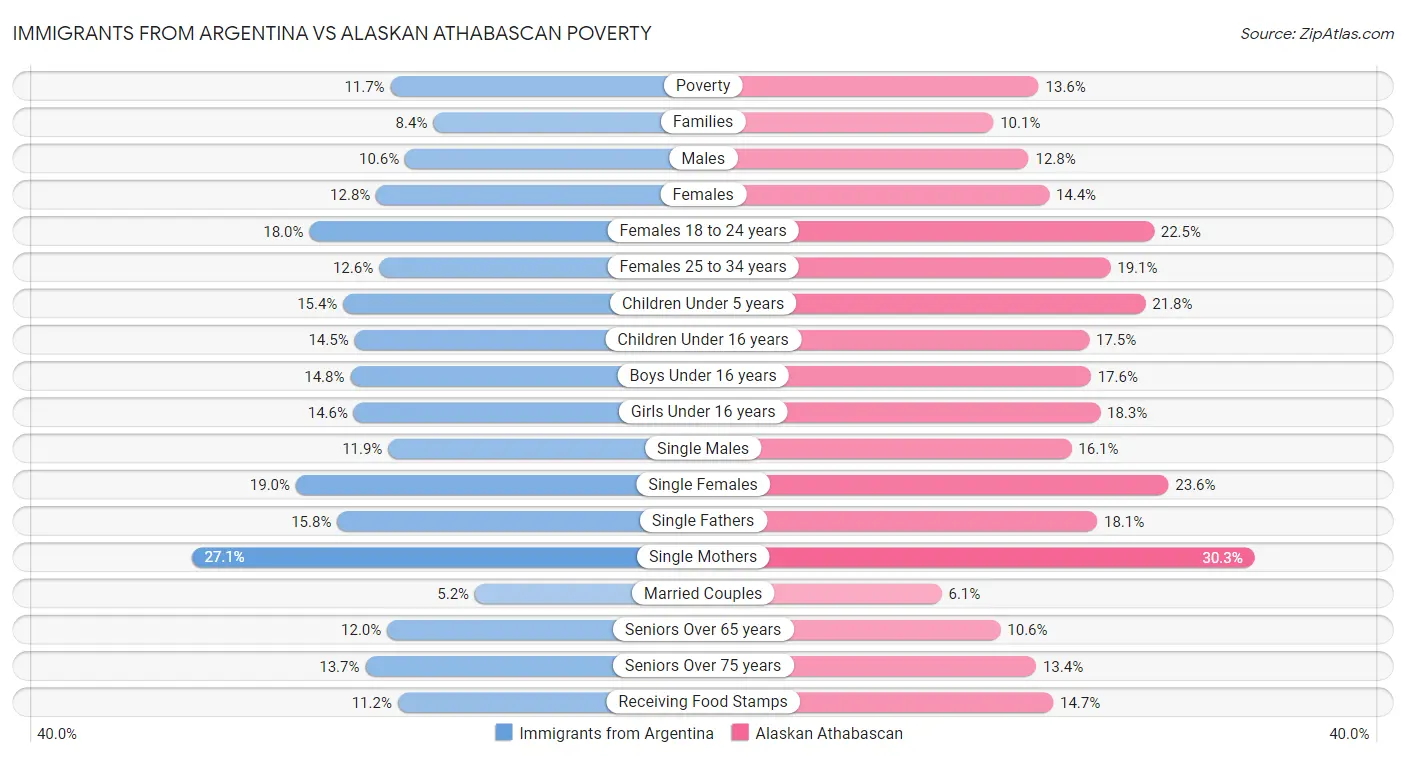 Immigrants from Argentina vs Alaskan Athabascan Poverty