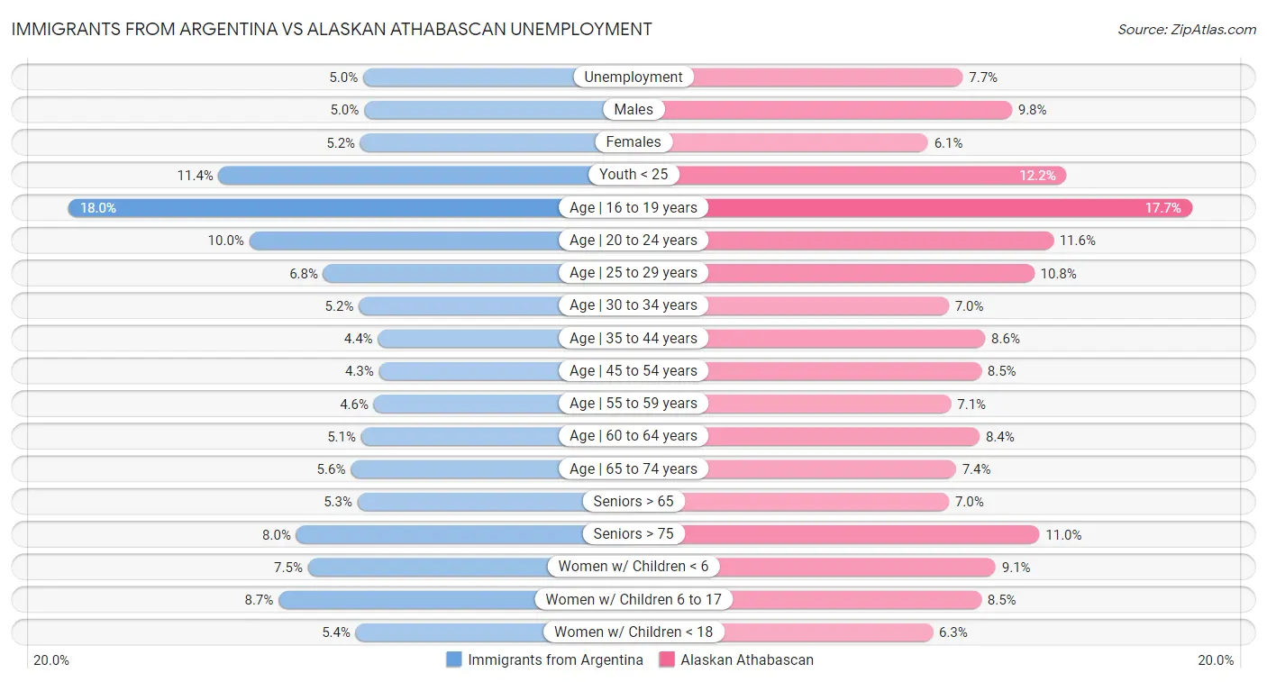 Immigrants from Argentina vs Alaskan Athabascan Unemployment