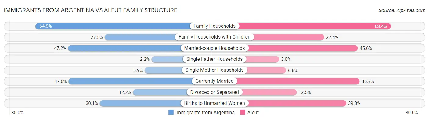 Immigrants from Argentina vs Aleut Family Structure