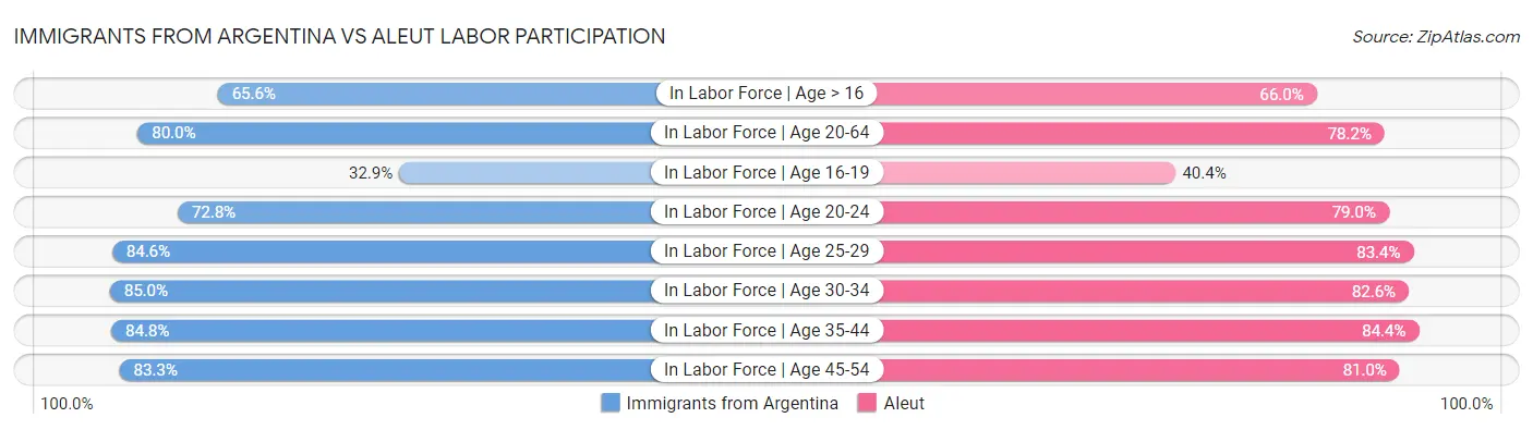 Immigrants from Argentina vs Aleut Labor Participation