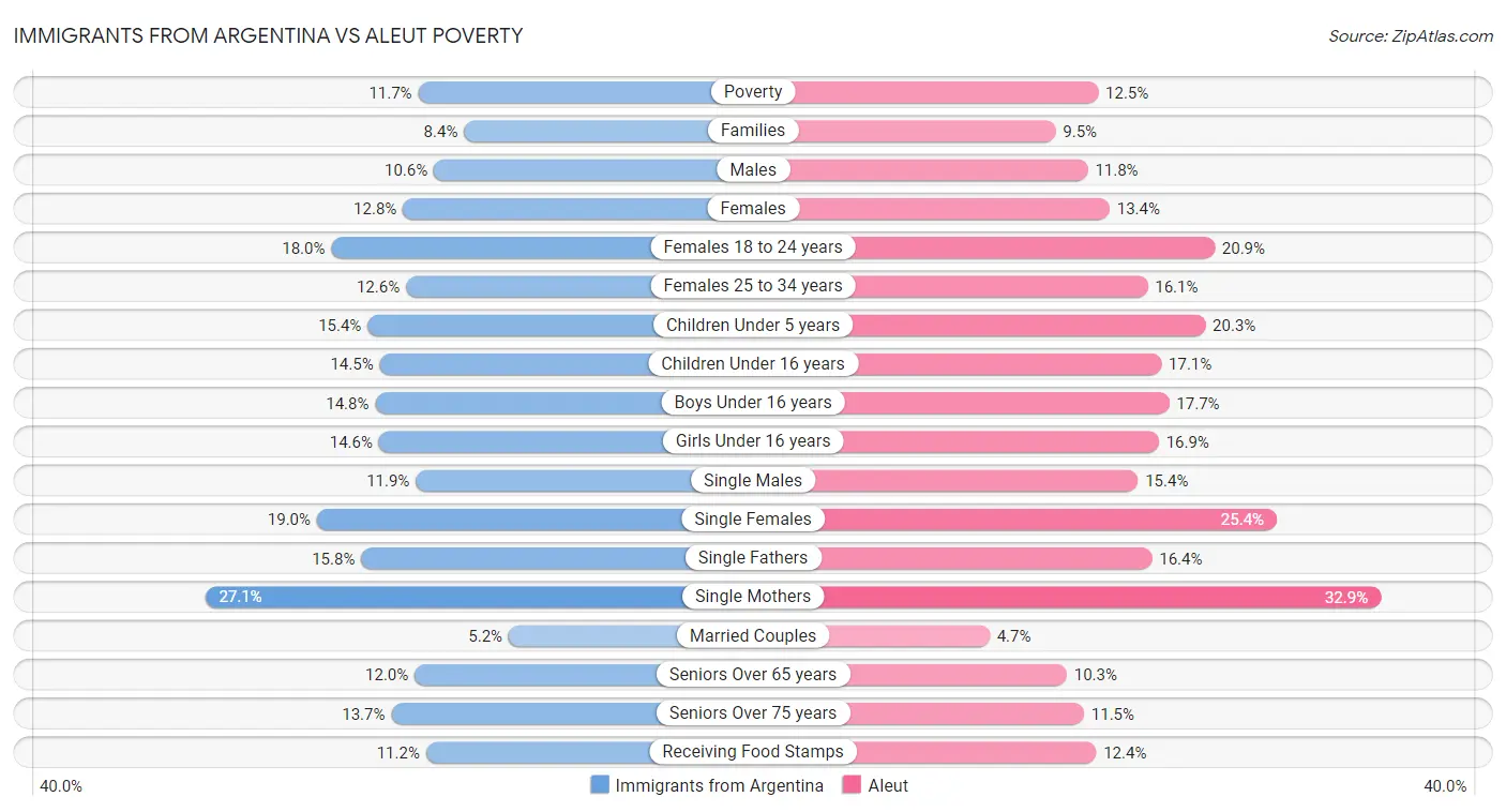 Immigrants from Argentina vs Aleut Poverty