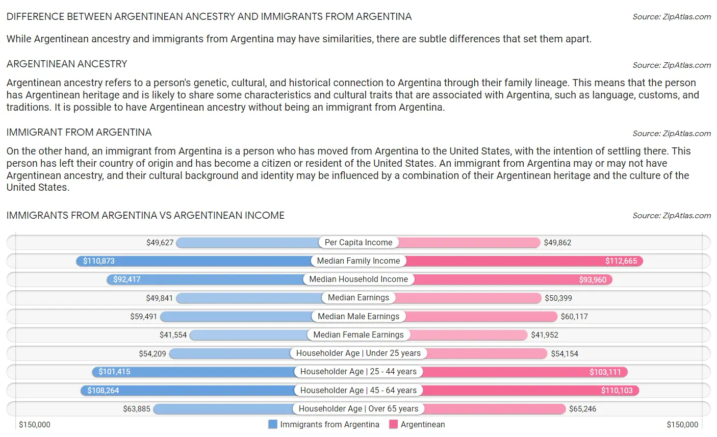 Immigrants from Argentina vs Argentinean Income