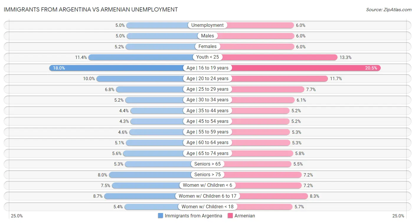 Immigrants from Argentina vs Armenian Unemployment