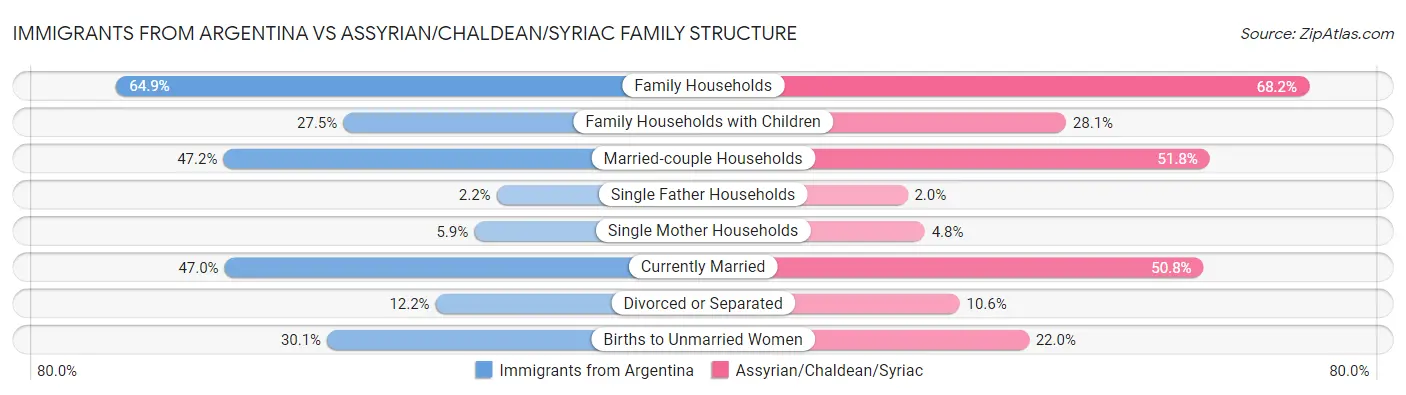 Immigrants from Argentina vs Assyrian/Chaldean/Syriac Family Structure