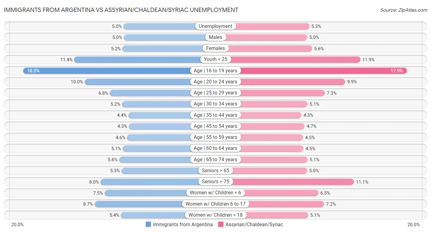 Immigrants from Argentina vs Assyrian/Chaldean/Syriac Unemployment