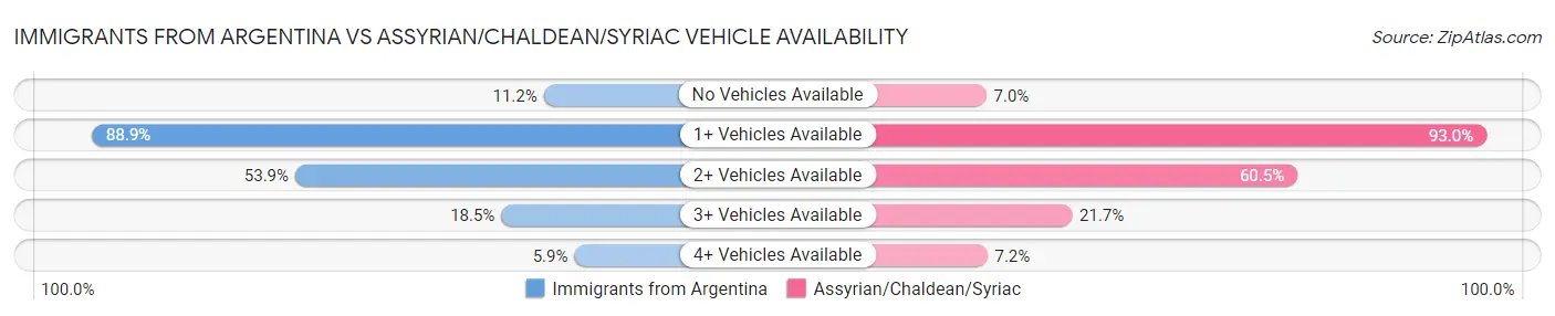 Immigrants from Argentina vs Assyrian/Chaldean/Syriac Vehicle Availability