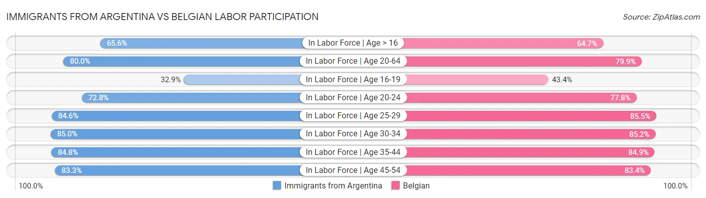 Immigrants from Argentina vs Belgian Labor Participation