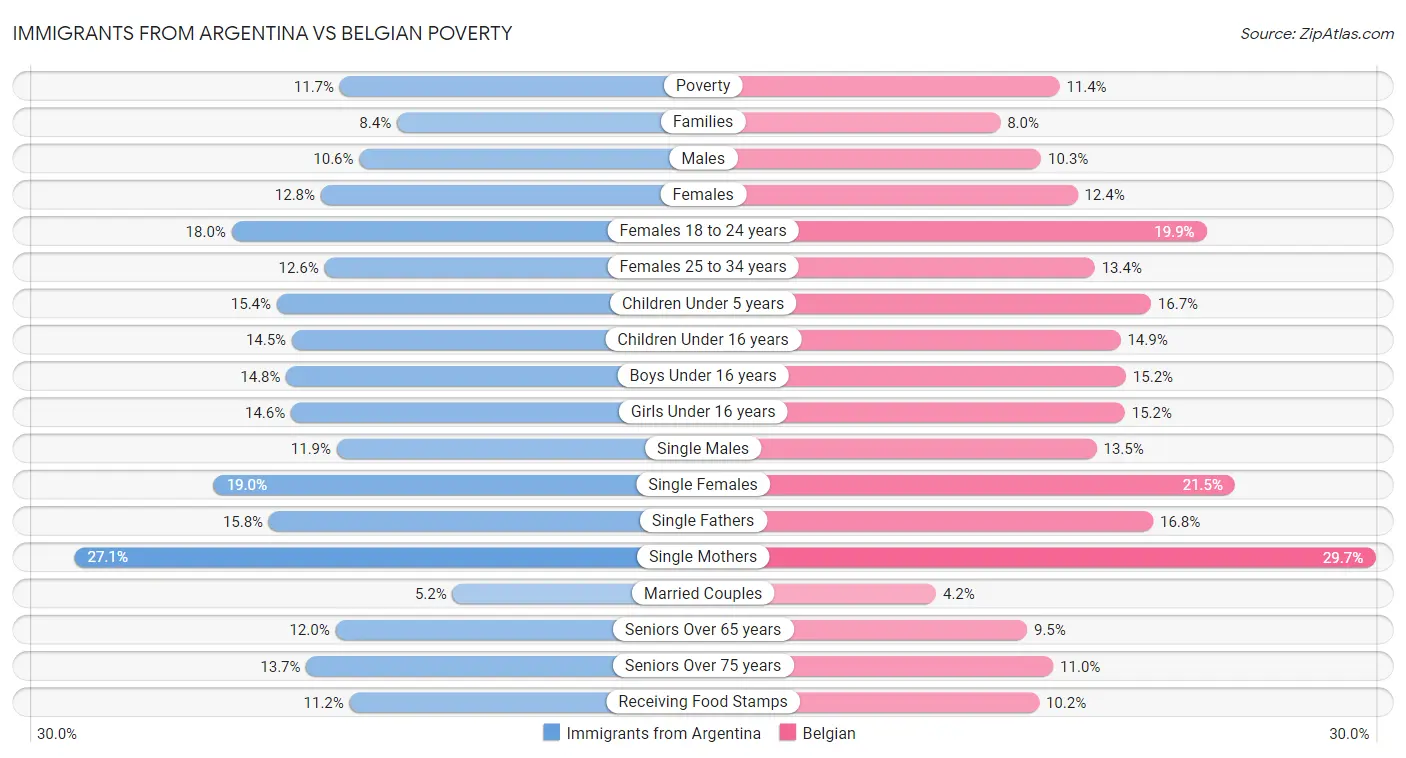 Immigrants from Argentina vs Belgian Poverty