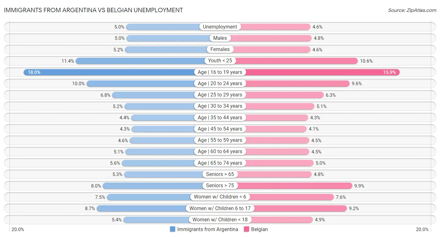 Immigrants from Argentina vs Belgian Unemployment