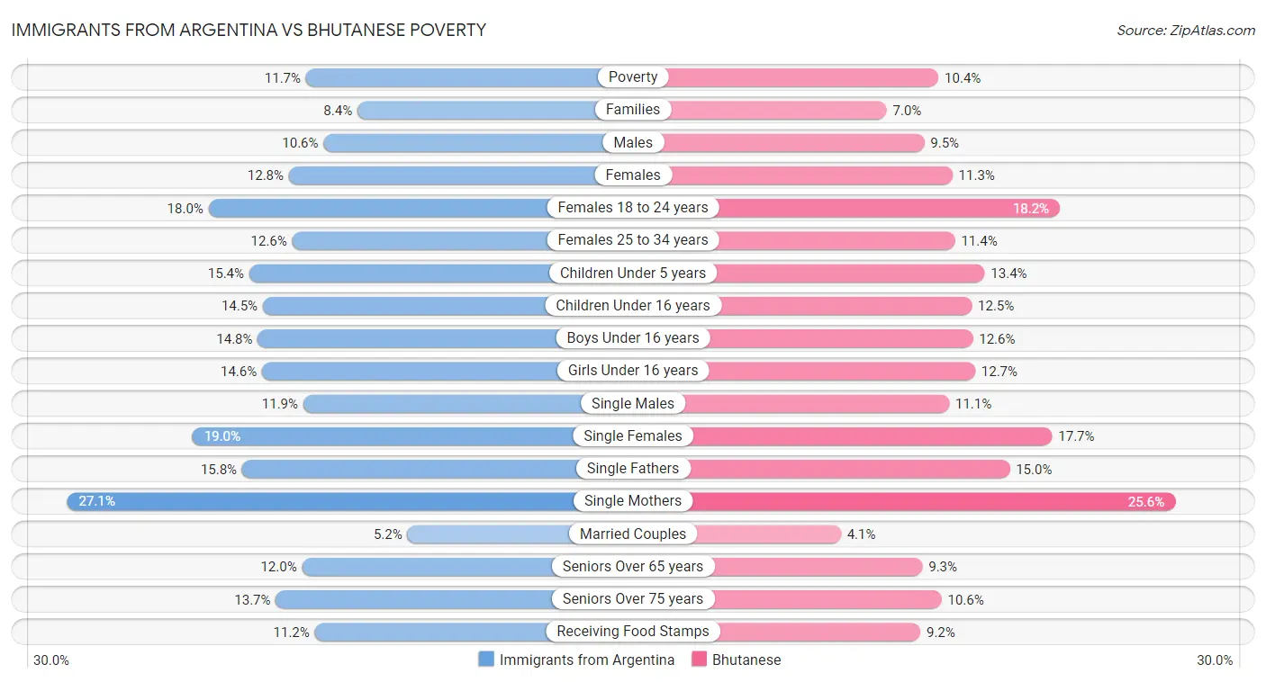 Immigrants from Argentina vs Bhutanese Poverty