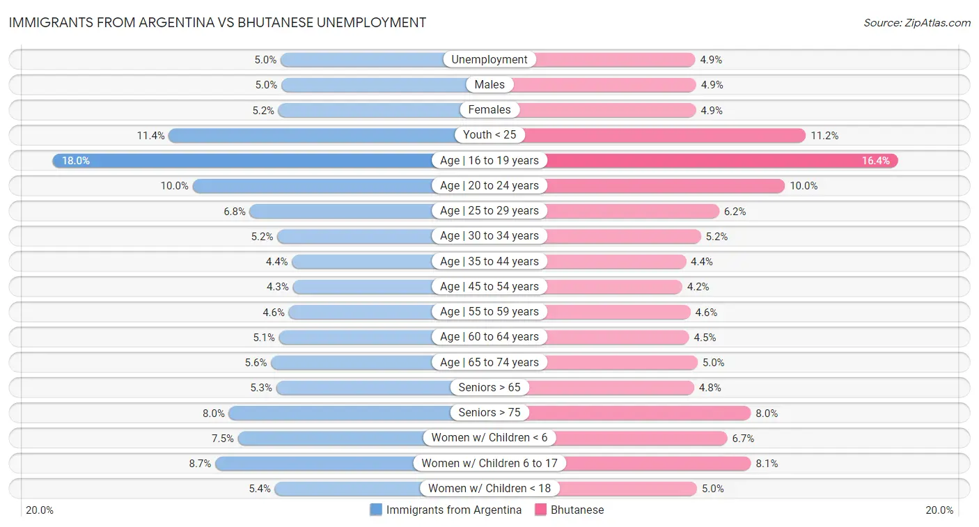 Immigrants from Argentina vs Bhutanese Unemployment