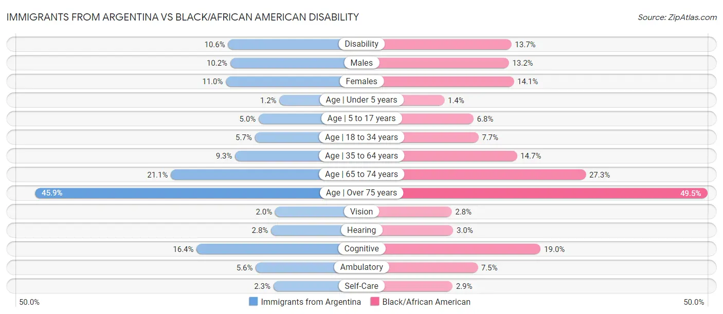 Immigrants from Argentina vs Black/African American Disability