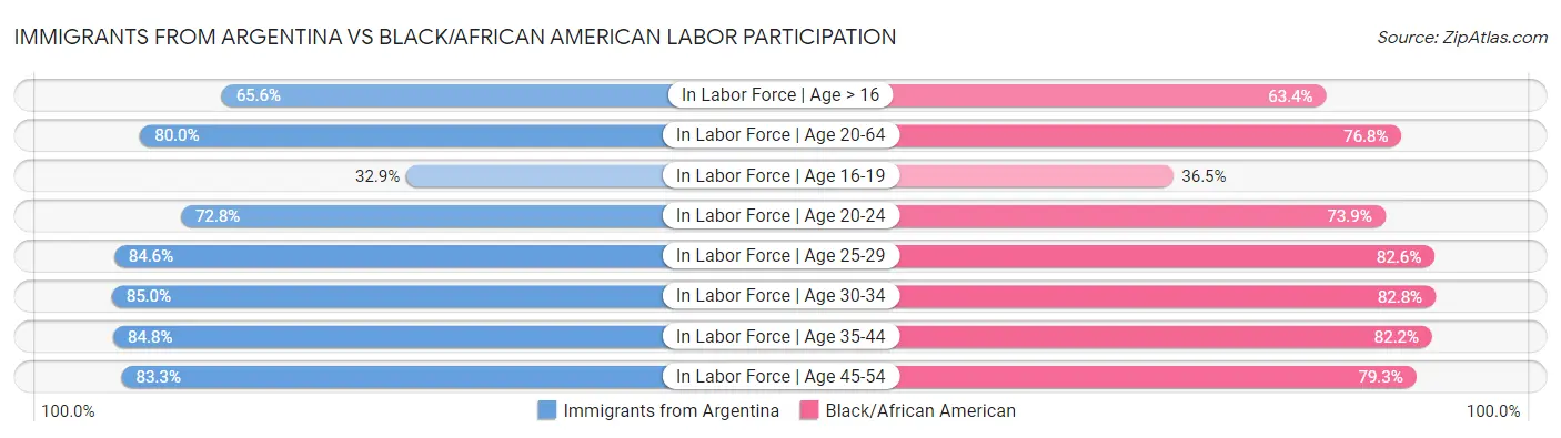 Immigrants from Argentina vs Black/African American Labor Participation