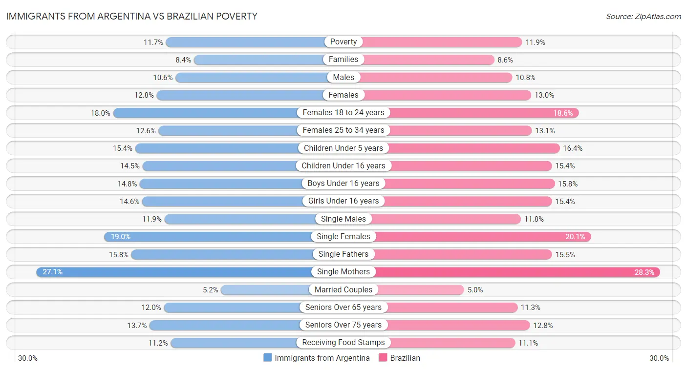 Immigrants from Argentina vs Brazilian Poverty
