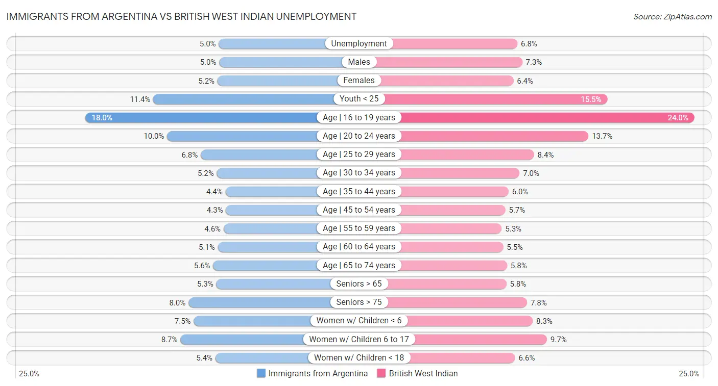 Immigrants from Argentina vs British West Indian Unemployment