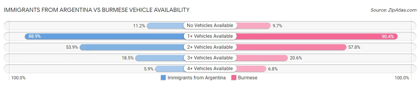 Immigrants from Argentina vs Burmese Vehicle Availability